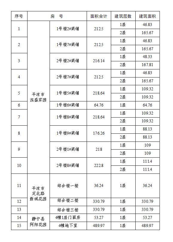 平?jīng)鲢垂I(yè)投資發(fā)展有限責任公司資產(chǎn)公開(kāi)出租公告(圖1)