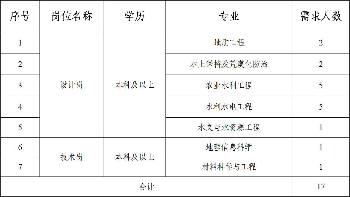 平?jīng)鍪谢A產(chǎn)業(yè)投資集團有限公司2023年校園招聘公告（二）(圖1)