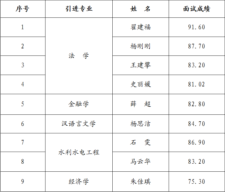 市產(chǎn)投集團2023年引進(jìn)急需緊缺人才面試成績(jì)公告(圖1)