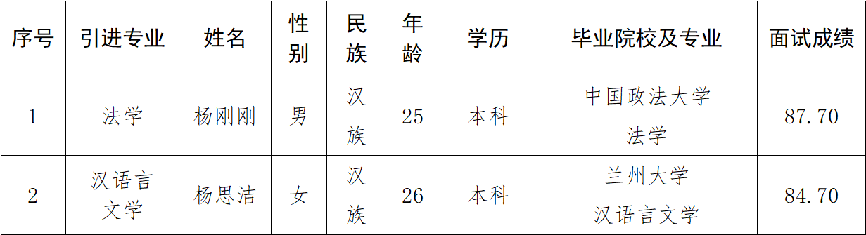 平?jīng)鍪?023年引進(jìn)急需緊缺人才（市產(chǎn)投集團） 擬引進(jìn)公示(圖1)