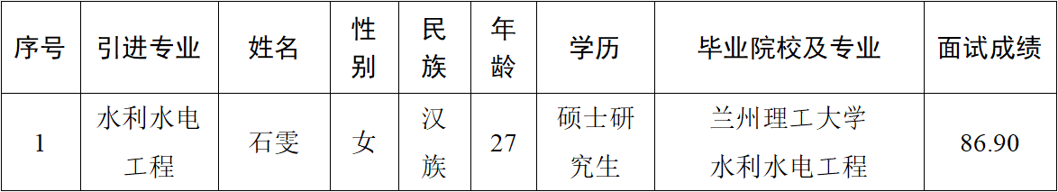 平?jīng)鍪?023年引進(jìn)急需緊缺人才（市產(chǎn)投集團） 擬引進(jìn)公示(圖1)