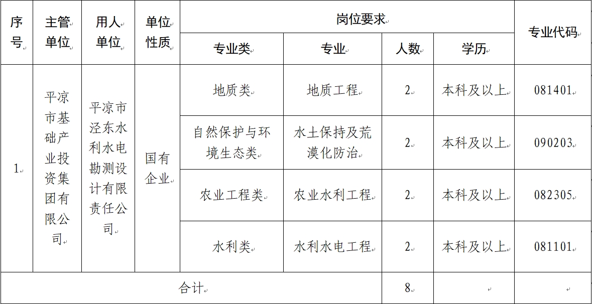 平?jīng)鍪谢A產(chǎn)業(yè)投資集團有限公司 2024年校園招聘公告(圖1)