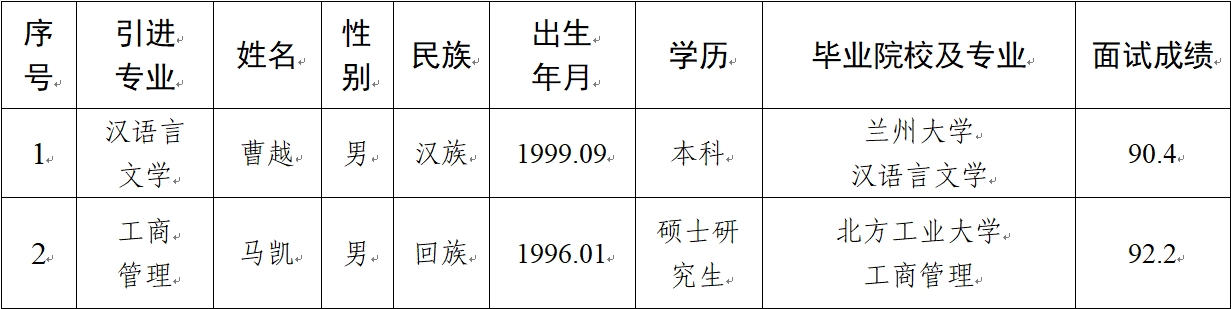 平?jīng)鍪谢A產(chǎn)業(yè)投資集團有限公司2024年擬引進(jìn)急需緊缺人才公示(圖1)