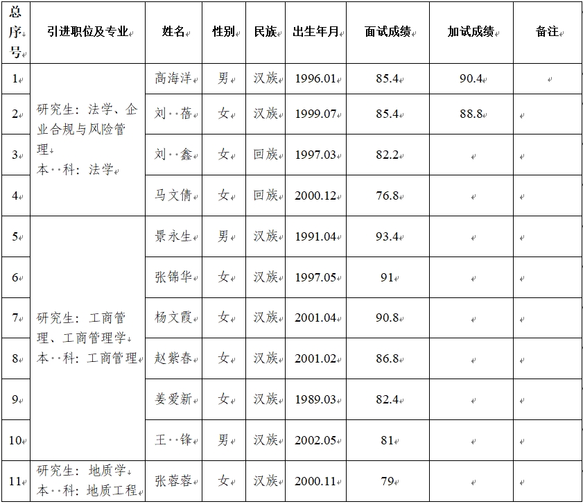 平?jīng)鍪谢A產(chǎn)業(yè)投資集團有限公司2024年第二批引進(jìn)急需緊缺人才面試成績(jì)公告(圖1)
